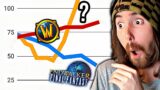 Asmongold ENDS WoW vs FFXIV War! Which Game is DEAD? | Google Trends